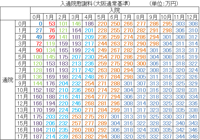 入通院慰謝料（大阪基準）t.png