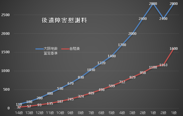 後遺障害慰謝料のグラフ（大阪・自賠責）t.png