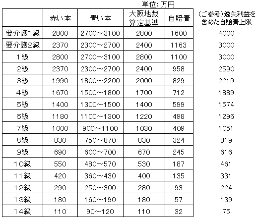 等級別慰謝料の表t.png