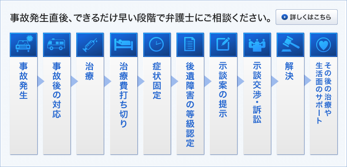 事故発生直後、できるだけ早い段階で弁護士にご相談ください。